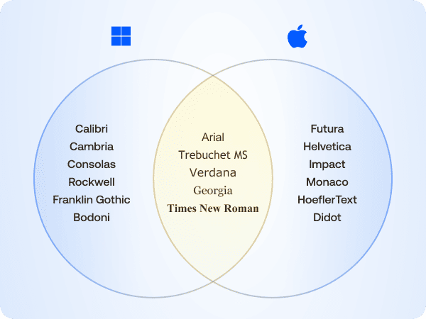 Comparison of Windows and macOS fonts with shared email safe fonts like Arial, Verdana and Times New Roman, within the context of custom fonts in email