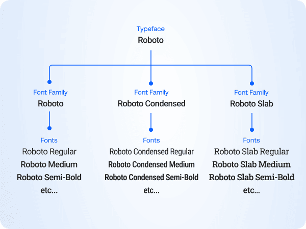 Diagram explaining typeface, font family and font variations using Roboto as an example